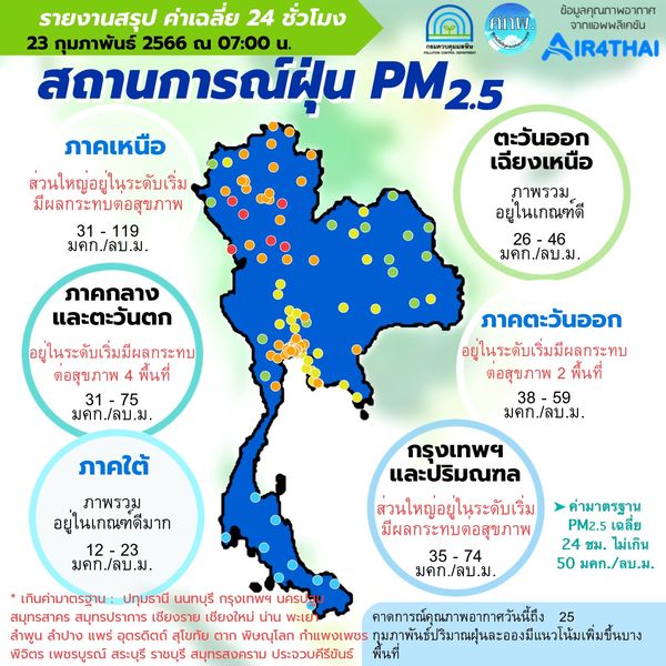 วันที่ 23 กุมภาพันธ์ 2566 ณ 07:00 น ภาพรวมปริมาณ PM2.5 ในประเทศพบเกินค่ามาตรฐาน