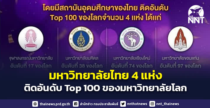มหาวิทยาลัยของไทย 4 แห่ง โดดเด่นในเวทีโลก ติดอันดับจาก 100 อันดับ การจัดอันดับโลกด้านความยั่งยืนประจำปี 2566