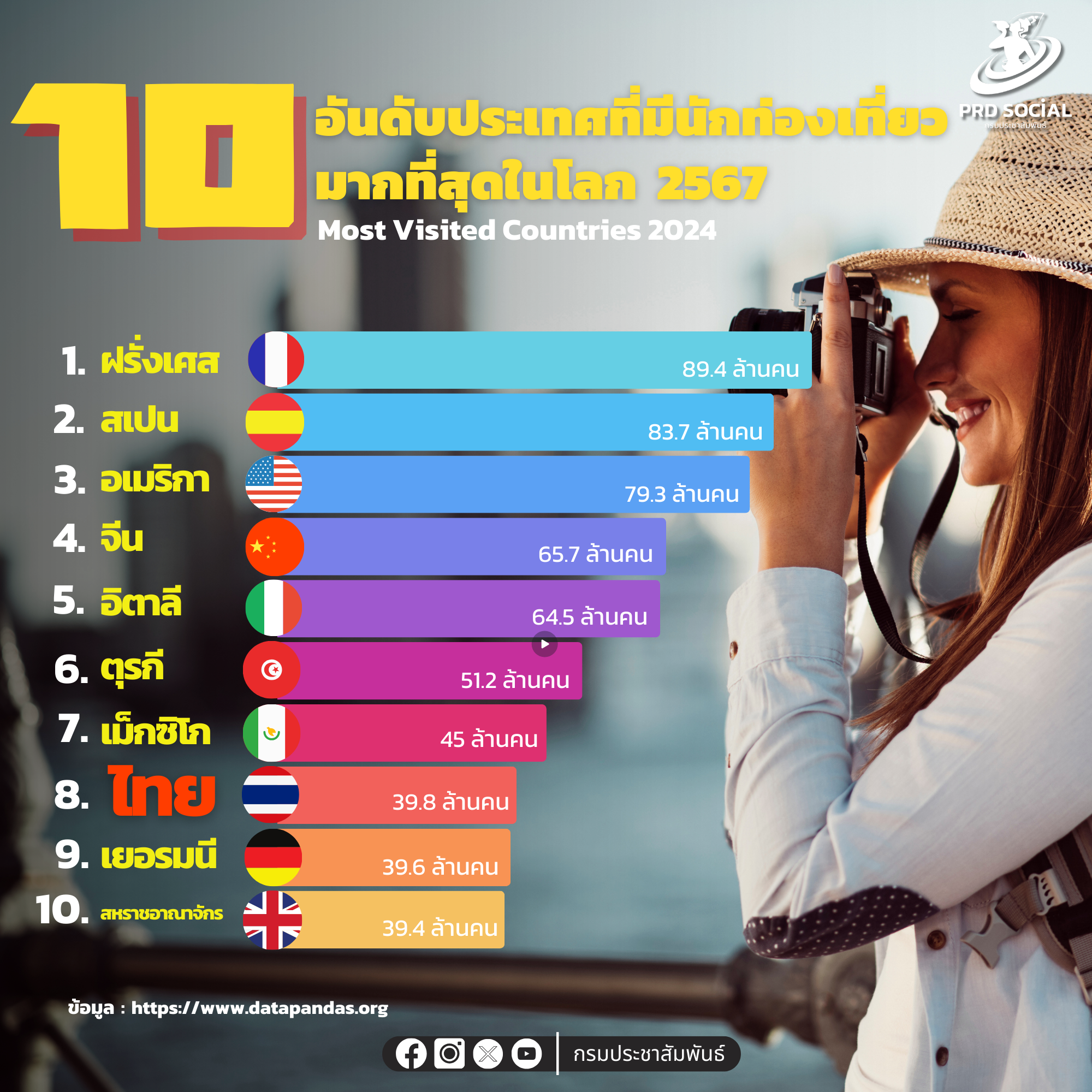 10 ประเทศที่มีนักท่องเที่ยวมากที่สุดในโลก