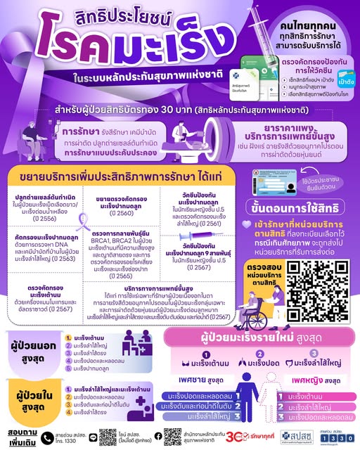 สปสช. ย้ำ สิทธิประโยชน์โรคมะเร็ง คนไทย “ทุกสิทธิรักษา” เข้ารับบริการได้