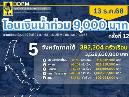 ปภ. รายงานความคืบหน้าโอนเงินเยียวยาน้ำท่วมภาคใต้ โอนแล้วกว่า 1,071,755 ครัวเรือน เร่งเดินหน้าจ่ายช่วยเหลือประชาชนต่อเนื่อง 