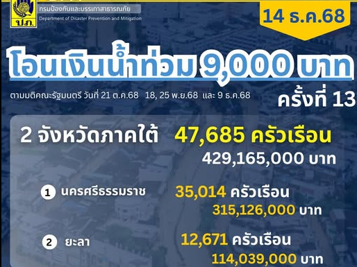 ปภ. รายงานความคืบหน้าโอนเงินเยียวยาน้ำท่วมภาคใต้ โอนแล้วกว่า 1,463,476 ครัวเรือน เร่งเดินหน้าจ่ายช่วยเหลือประชาชนต่อเนื่อง 