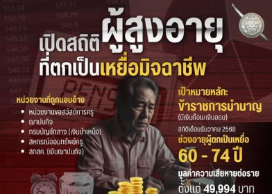 สำนักงานตำรวจแห่งชาติ เตือนภัย &ldquo;ข้าราชการบำนาญ&rdquo; เดือนธันวาคมสแกมเมอร์พุ่งเป้าสูงวัย อุบายอัปเดตข้อมูล รับสิทธิ ลวงติดตั้งแอปพลิเคชันควบคุมโทรศัพท์ หลอกโอนเงินสูญนับล้าน