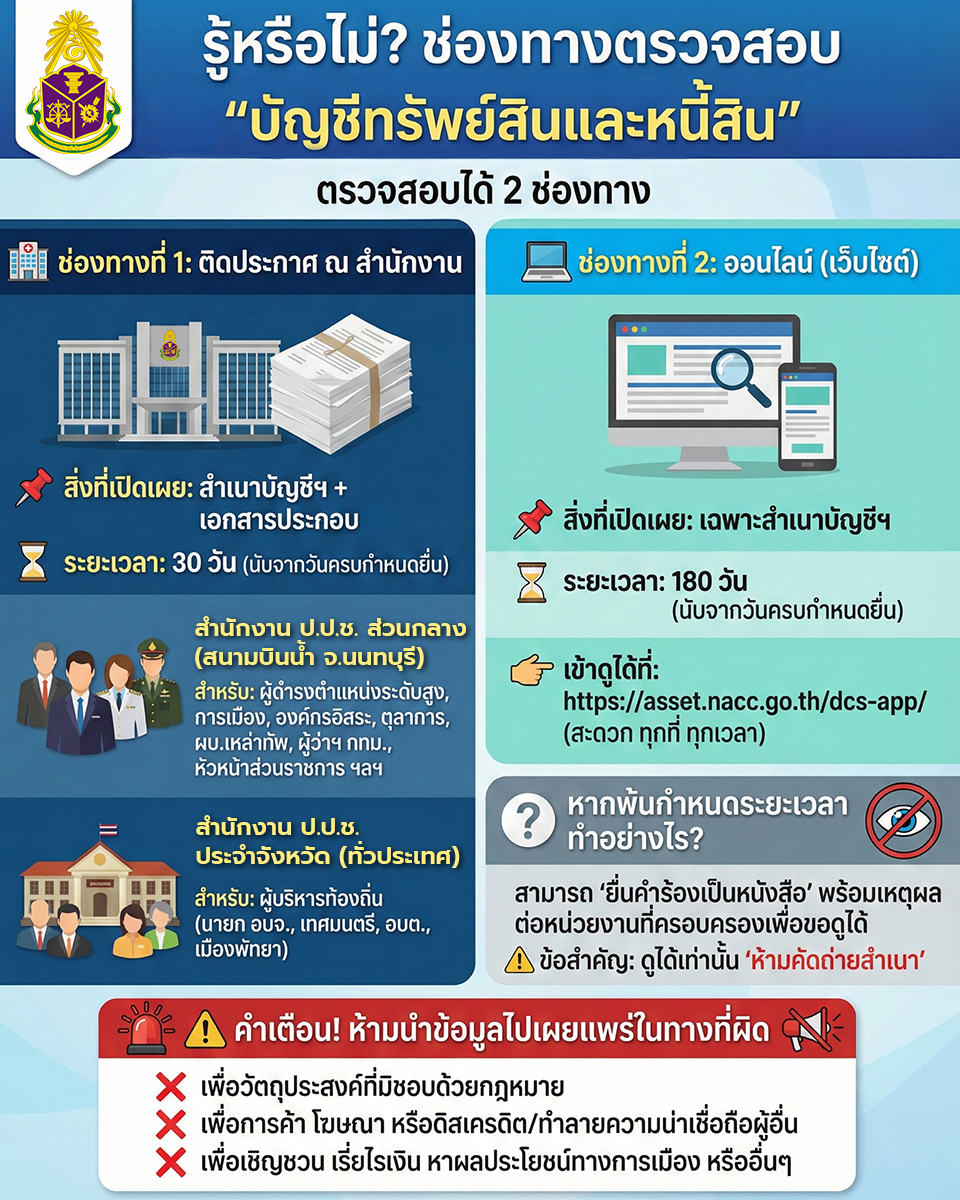 เกร็ดความรู้...สู้ทุจริต ‼️ รู้หรือไม่? การเปิดเผยบัญชีทรัพย์สินและหนี้สิน มีช่องทางให้ประชาชนตรวจสอบได้อย่างถูกต้องตามกฎหมายถึง 2 ช่องทาง