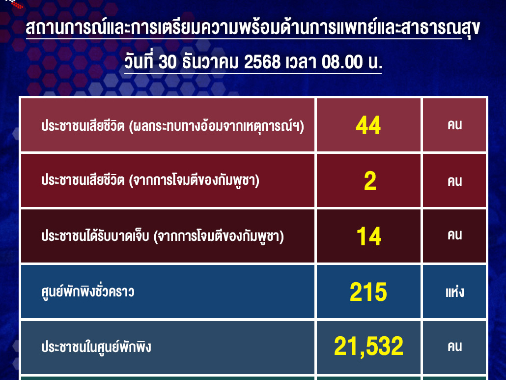 สถานการณ์และการเตรียมความพร้อมด้านการแพทย์และสาธารณสุข 30 ธันวาคม 2568 เวลา 08.00 น.