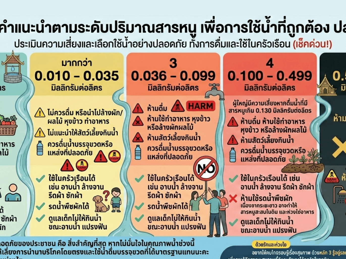 ประกาศคำแนะนำในการใช้น้ำ กรณีสถานการณ์ปนเปื้อนของ "สารหนู"