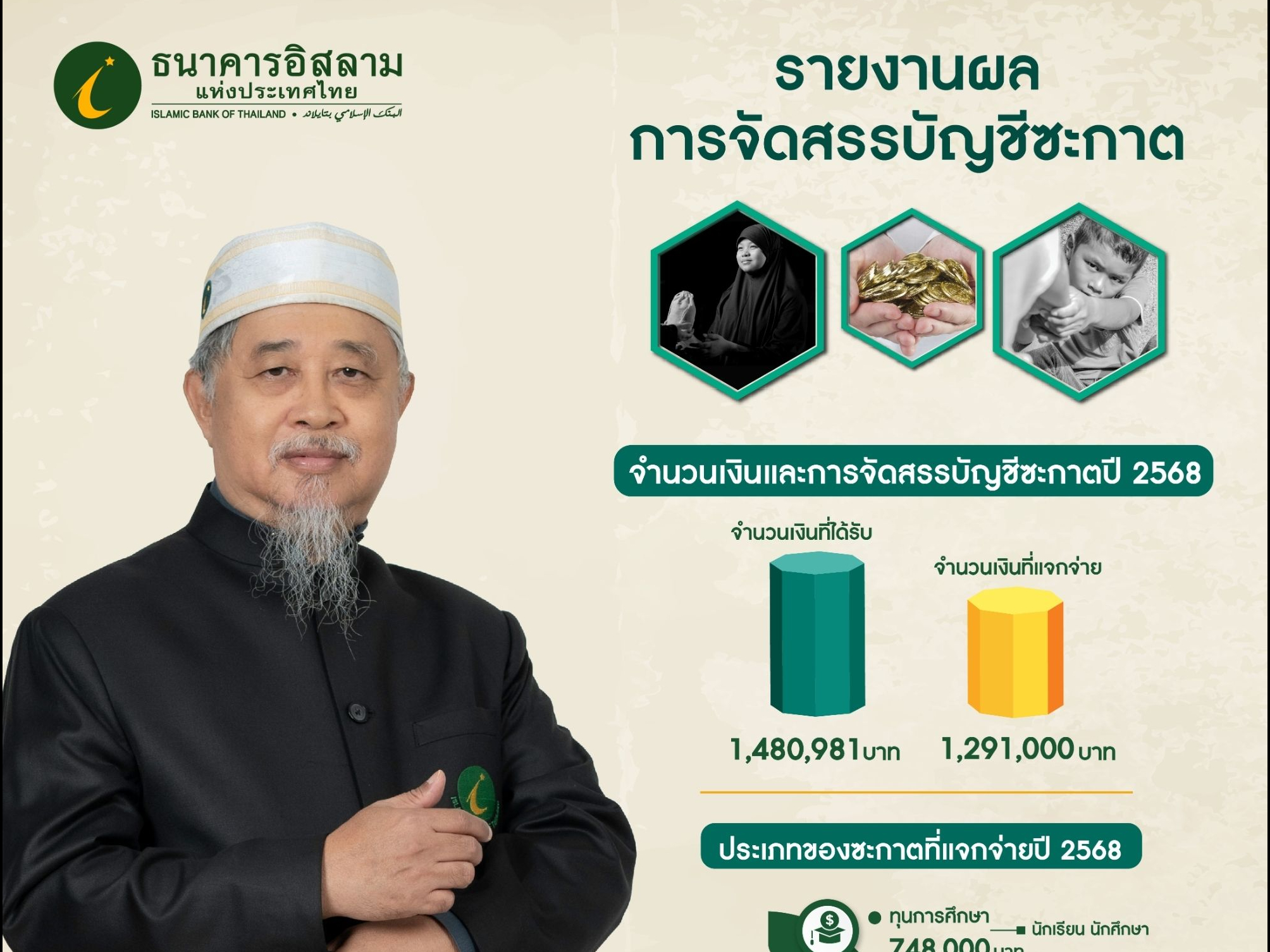 ไอแบงก์ ส่งมอบเงินซะกาตช่วยเหลือผู้มีสิทธิ์รับซะกาต กว่าล้านบาท