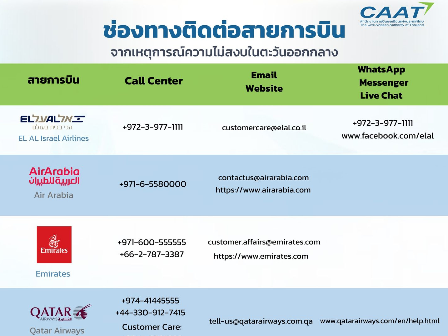 สำนักงานการบินพลเรือนแห่งประเทศไทย (CAAT) รวบรวมช่องทางติดต่อสายการบิน สำหรับผู้โดยสารที่ต้องการสอบถามข้อมูลเที่ยวบิน จากสถานการณ์ความไม่สงบในตะวันออกกลาง