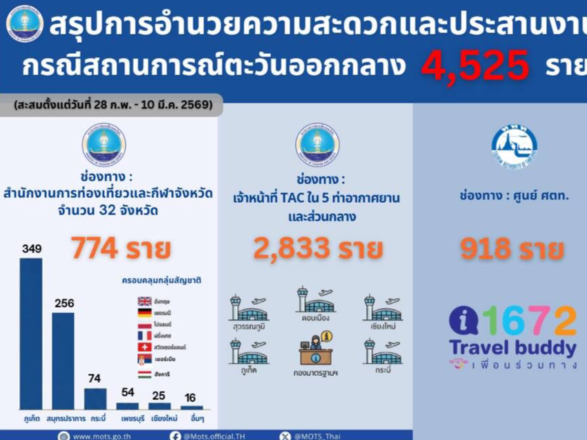 กระทรวงการท่องเที่ยวฯ เผยยอดช่วยเหลือนักท่องเที่ยวจากสถานการณ์ตะวันออกกลางกว่า 4,500 ราย เดินหน้า 5 มาตรการดูแลเข้ม สร้างความเชื่อมั่นนักท่องเที่ยวทั่วโลก