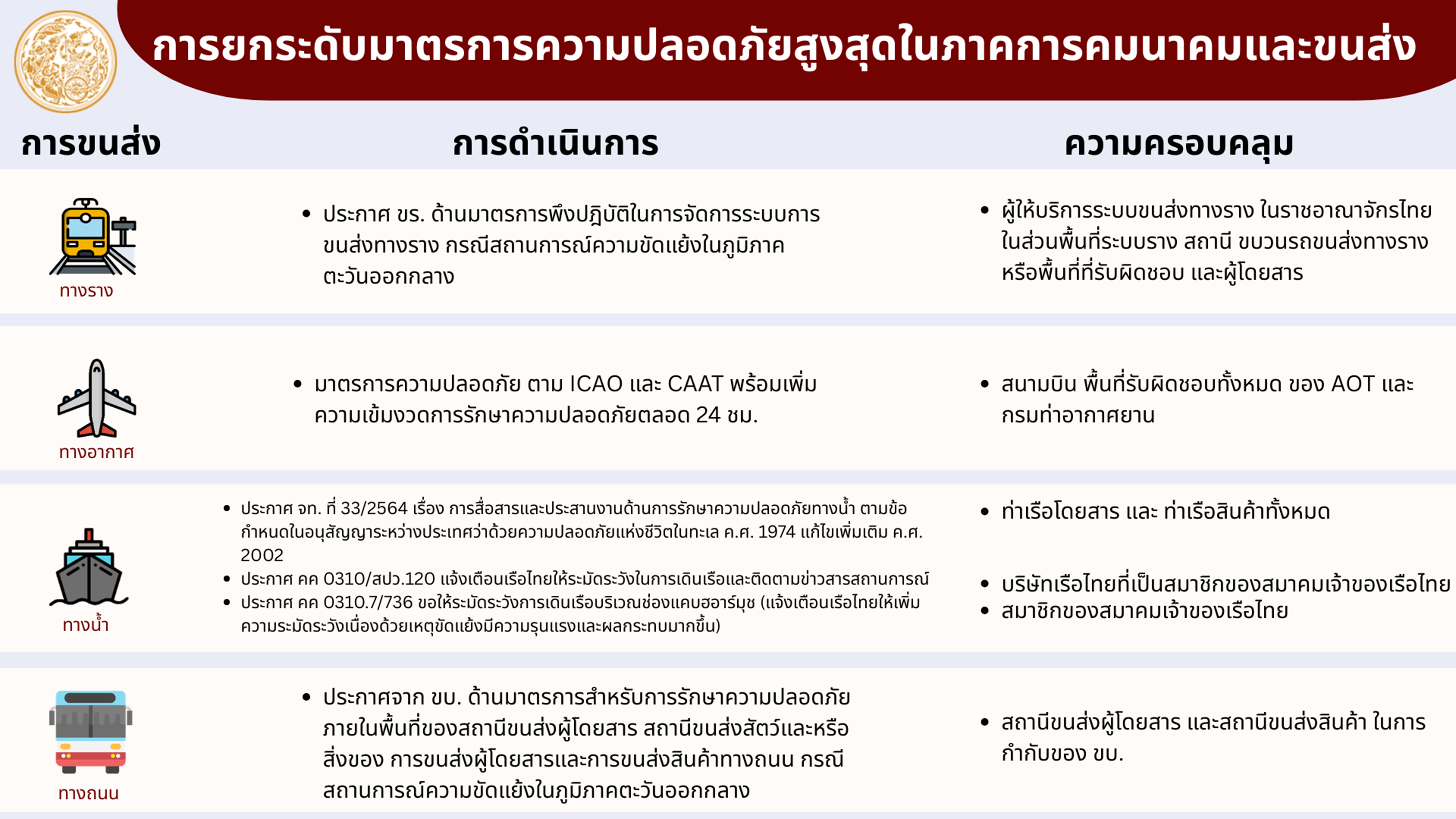ข้อมูลกระทรวงคมนาคม ประจำวันที่ 7 มีนาคม 2569