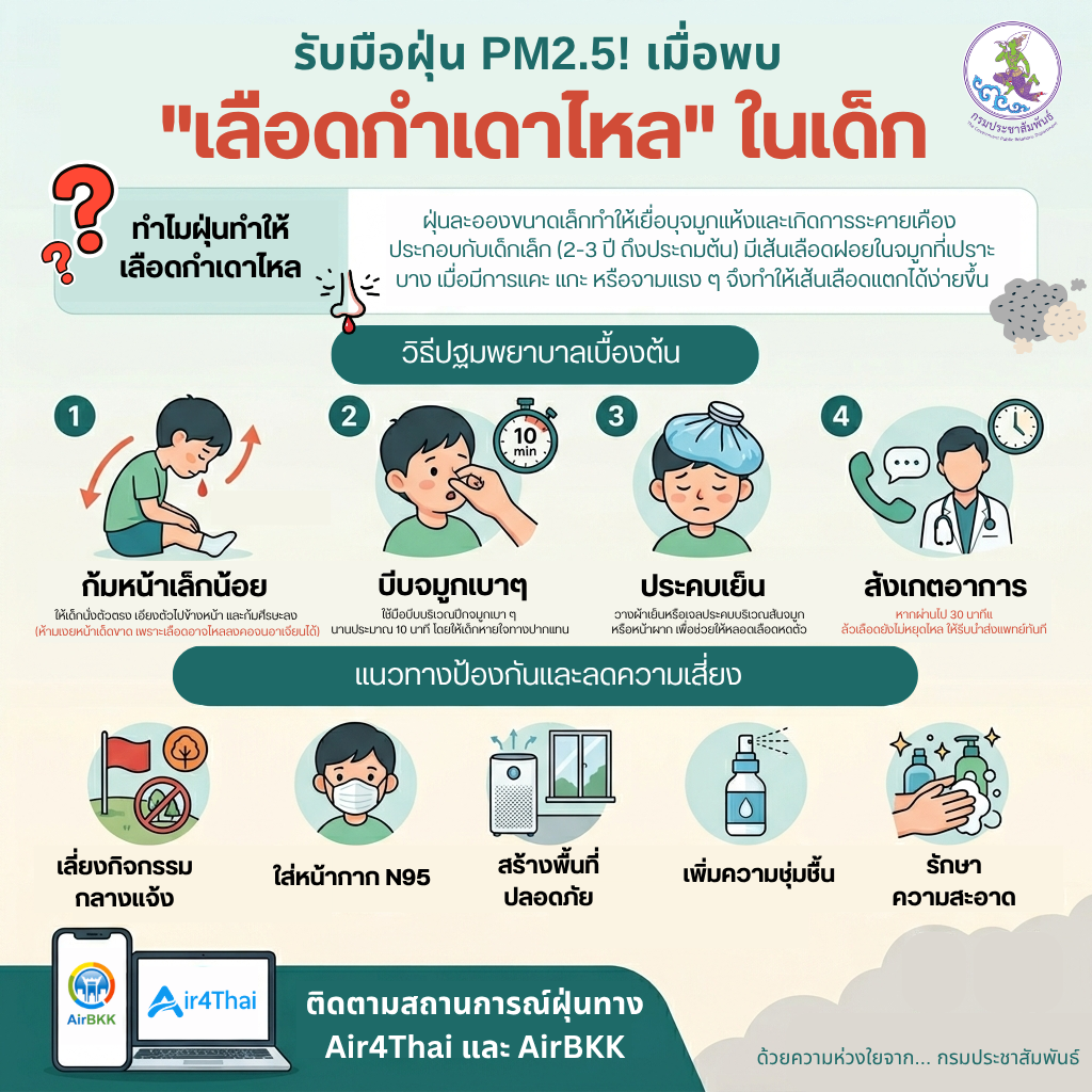 😷 รับมือฝุ่น PM2.5! เมื่อ "เลือดกำเดาไหล" ในเด็ก เรื่องใกล้ตัวที่พ่อแม่ต้องรู้