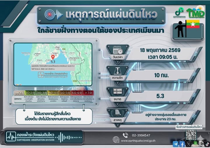 ปภ. รายงานเหตุแผ่นดินไหวขนาด 5.3 นอกชายฝั่งเมียนมา ไทยรับรู้แรงสั่นไหว 4 จังหวัด - ไม่ส่งผลกระทบต่อประเทศไทย กำชับจังหวัดติดตามสถานการณ์ต่อเนื่อง