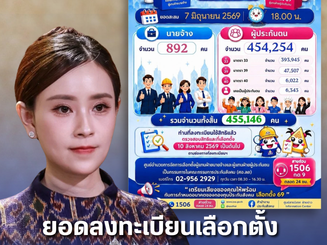  ทุกเสียงมีความหมาย! รัฐบาลชวนใช้สิทธิเลือกตั้งบอร์ดประกันสังคม พบยอดลงทะเบียน 7 วัน ทะลุ 4.5 แสนคน เปิดถึง 15 ก.ค. นี้