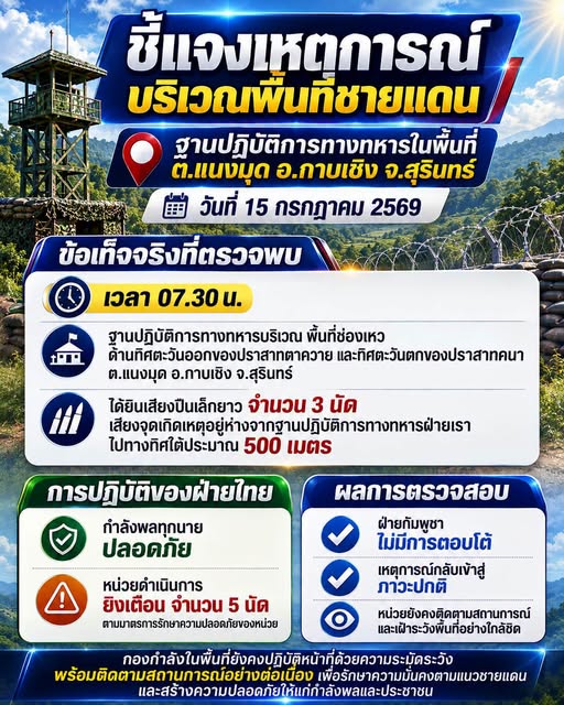 ชี้แจงเหตุการณ์บริเวณพื้นที่ชายแดน ฐานปฏิบัติการทางทหารในพื้นที่ ต.แนงมุด อ.กาบเชิง จ.สุรินทร์ (15 ก.ค.69)
