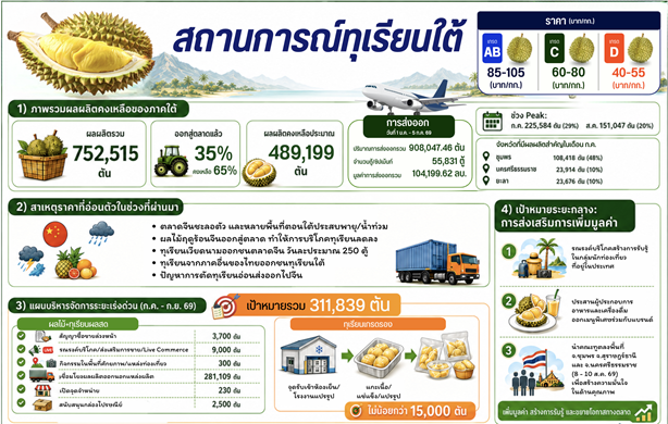 ศุภจี สั่งการ กรมการค้าภายในเร่งระบายทุเรียนใต้ 3 แสนตัน แม้ราคาทุเรียนใต้ยืนเหนือ 105 บาท/กก อีกครั้ง