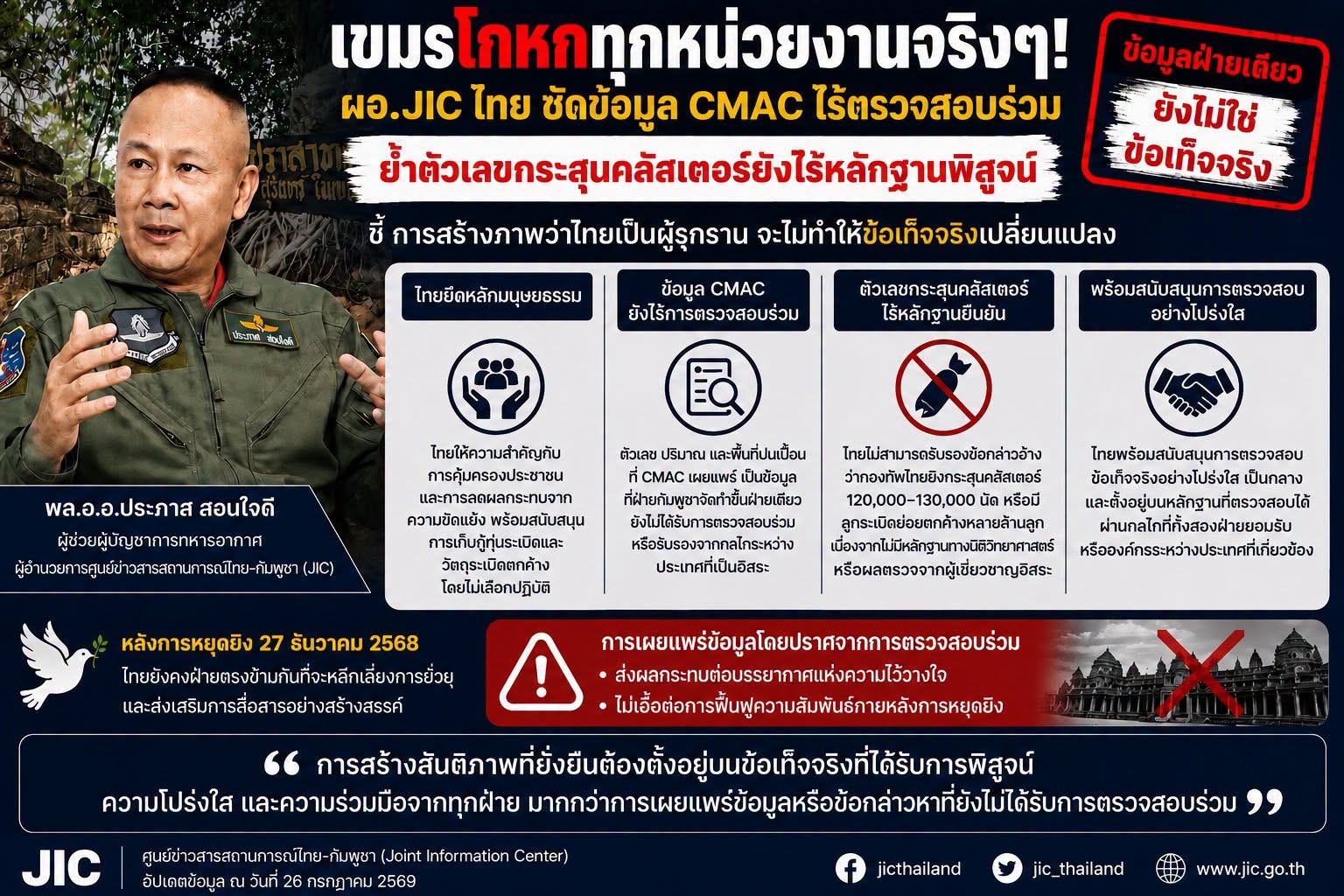 เขมรโกหกทุกหน่วยงานจริงๆ! ผอ. JIC ไทย ซัดข้อมูล CMAC ไร้ตรวจสอบร่วม ย้ำตัวเลขกระสุนคลัสเตอร์ยังไร้หลักฐานพิสูจน์ ชี้ การสร้างภาพว่าไทยเป็นผู้รุกราน จะไม่ทำให้ข้อเท็จจริงเปลี่ยนแปลง