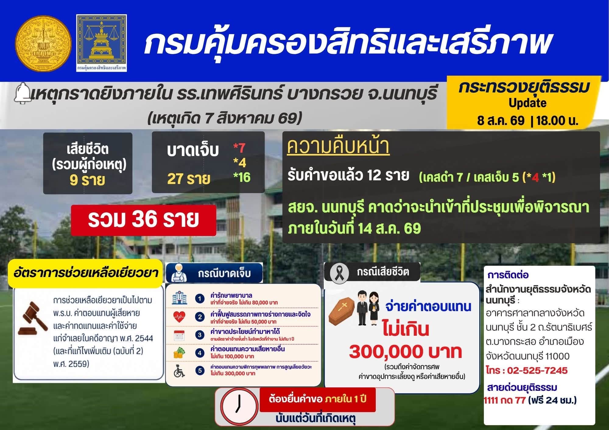 กระทรวง​ยุติธรรมเชิงรุกต่อเนื่อง เร่งให้การช่วยเหลือเยียวยาโดยเร็ว กรณีกราดยิงภายในโรงเรียนเทพศิรินทร์ นนทบุรี​ ลง​พื้นที่​รับคำขอทายาทผู้เสียชีวิต ณ สถาบันนิติเวชวิทยา โรงพยาบาลตำรวจ   