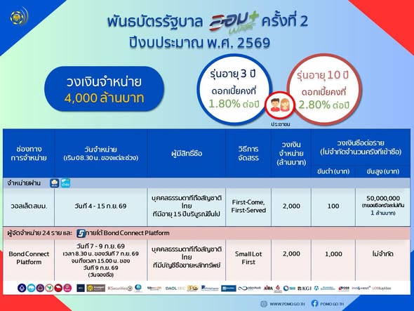 &ldquo;พันธบัตรออมพลัส&rdquo; ครั้งที่ 2 วงเงิน 4,000 ล้านบาท เริ่ม 4 กันยายนนี้