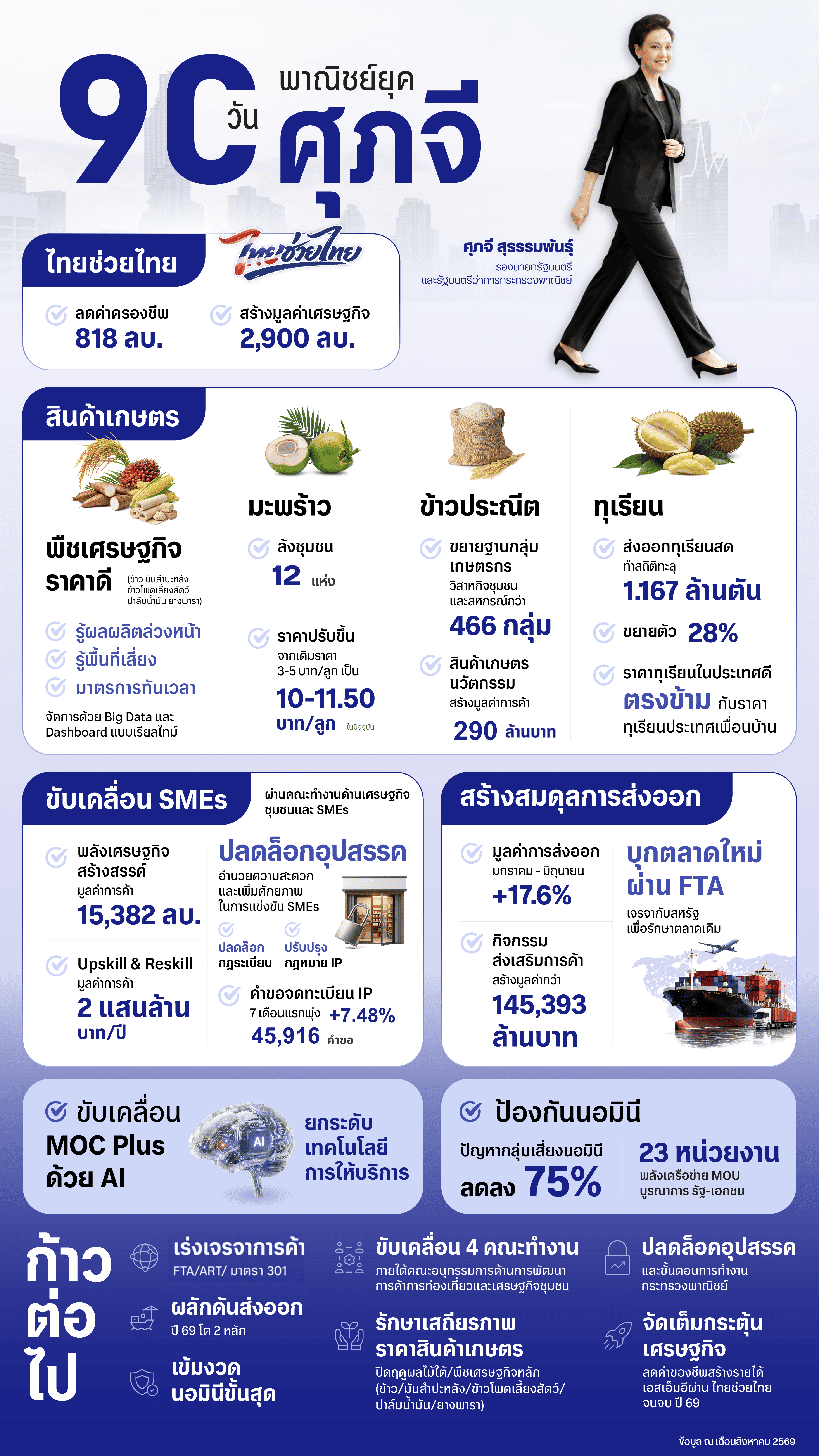 &ldquo;ศุภจี&rdquo; แถลงผลงาน 90 วัน พาณิชย์ &ldquo;ไทยช่วยไทย&rdquo; ลดค่าครองชีพ 818 ล้าน สร้างมูลค่าเศรษฐกิจ 2.9 พันล้าน ดันสินค้าเกษตร&ndash;เสริมแกร่ง SME&ndash;เร่งส่งออก สร้างมูลค่าการค้ากว่า 1.45 แสนล้าน พร้อมลุย 7 ภารกิจต่อ