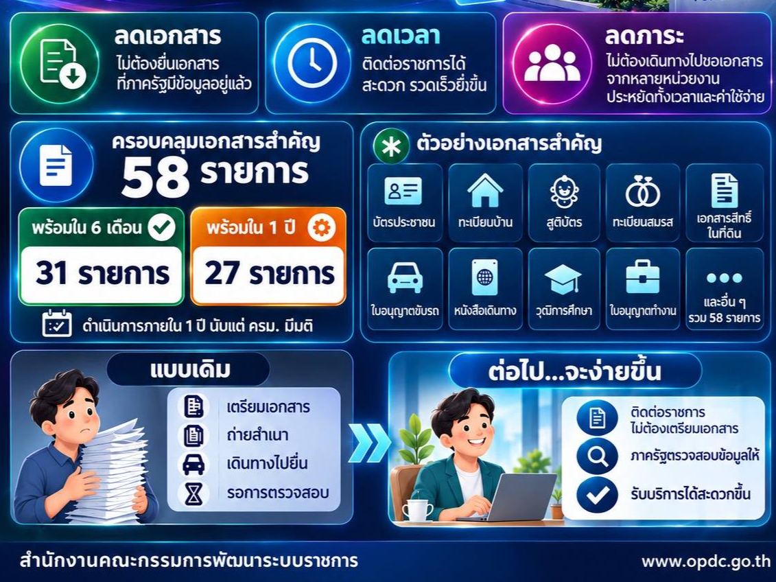 ครม. เดินหน้าปรับบริการภาครัฐ &ldquo;ลดเอกสาร&ndash;เพิ่มความโปร่งใส&rdquo;