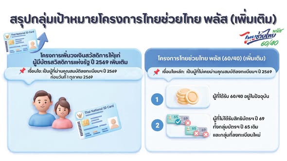 โครงการไทยช่วยไทย พลัส (เพิ่มเติม) บรรเทาภาระค่าครองชีพ ดูแลเศรษฐกิจฐานราก ฝ่าวิกฤตพลังงานไปด้วยกัน