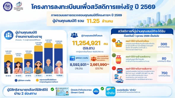ประกาศผลผู้ผ่านคุณสมบัติตามโครงการลงทะเบียนเพื่อสวัสดิการแห่งรัฐ ปี 2569 เพิ่มเติม(รอบทบทวนสิทธิ)