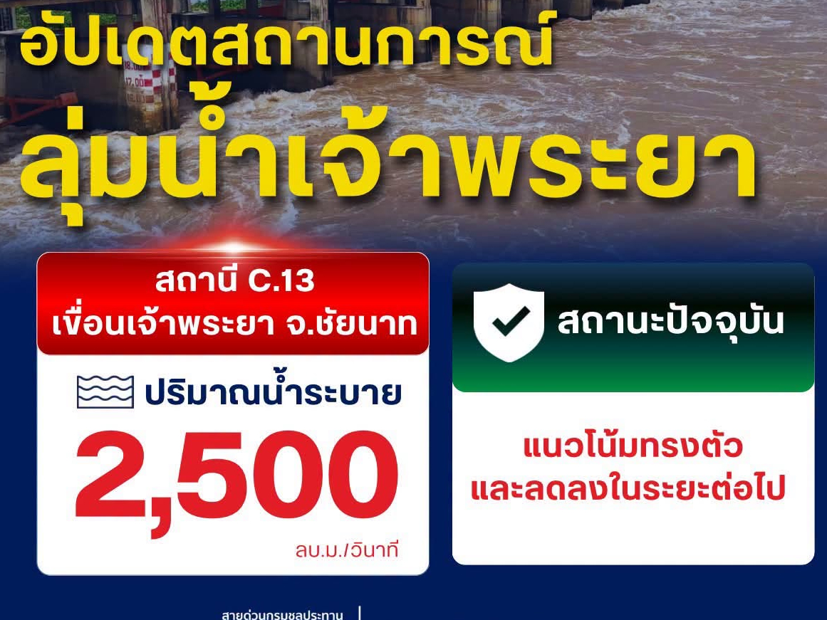 🌊 อัปเดตสถานการณ์น้ำเจ้าพระยา