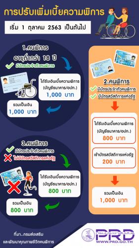 การปรับเพิ่มเบี้ยความพิการ 