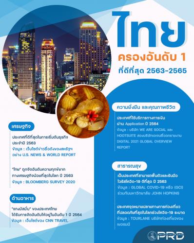 "ไทย" ครองอันดับ 1 ที่ดีที่สุด 2563-2565
