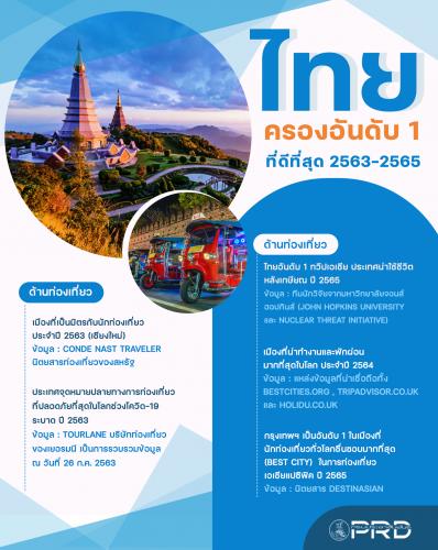 "ไทย" ครองอันดับ 1 ที่ดีที่สุด 2563-2565