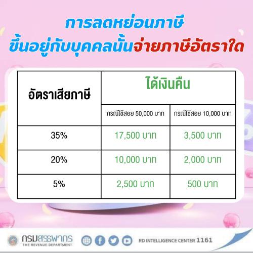 กรมสรรพากรเผยหลักเกณฑ์มาตรการ “Easy E-Receipt” ลดหย่อนสูงสุด 50,000 บาท เริ่ม 1 มกราคม 2567 ถึง 15 กุมภาพันธ์ 2567 เฉพาะที่ได้รับ e-Tax Invoice หรือ e-Receipt เท่านั้น