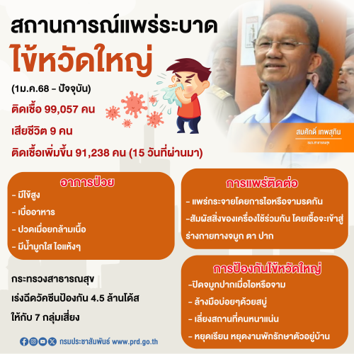 ไข้หวัดใหญ่ระบาดหนัก มีผู้ติดเชื้อแล้ว 99,057 ราย ส่วนใหญ่เป็นกลุ่มเด็ก 3-9 ปี